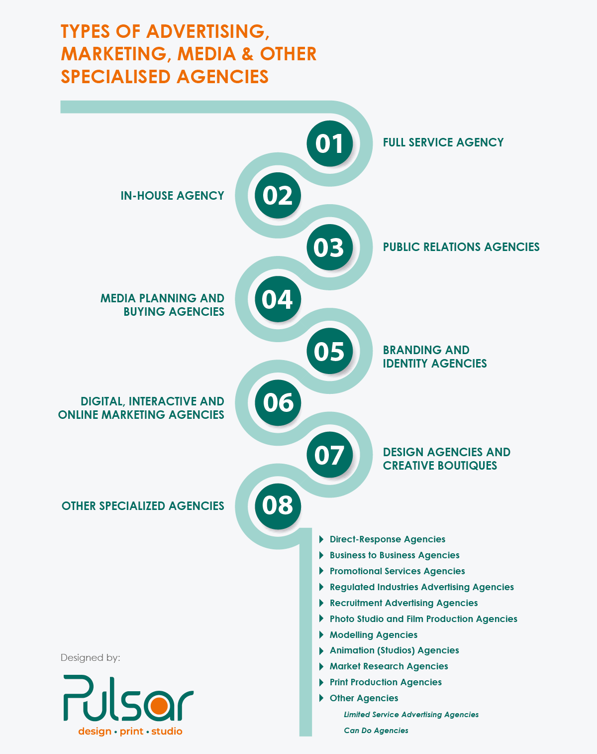 A summarised version of types of marketing & advertising agencies